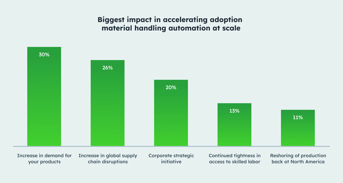 Warehouse Automation Statistics: The State of the Market in 2023