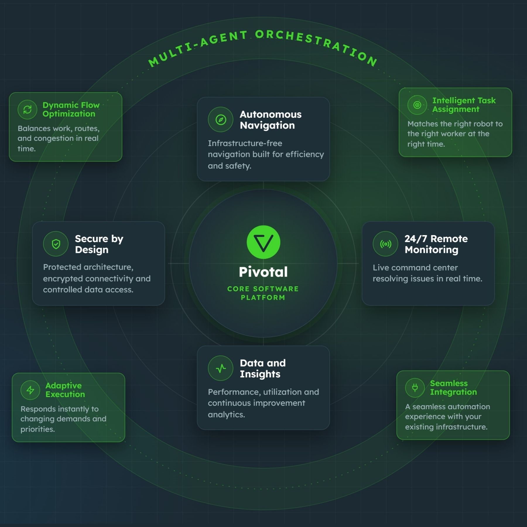 Pivotal Software Architecture Square